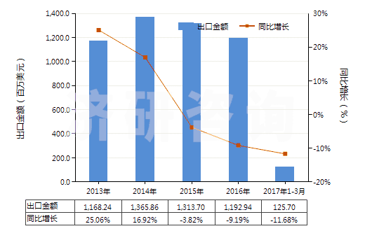 2013-2017年3月中國(guó)其他過(guò)踝低于小腿的橡、塑或革外底的短統(tǒng)靴(HS64039119)出口總額及增速統(tǒng)計(jì)
